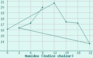 Courbe de l'humidex pour Klaipeda