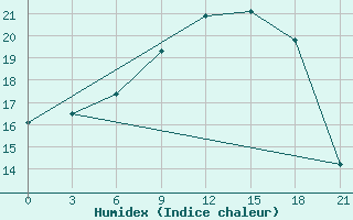 Courbe de l'humidex pour Mar'Ina Gorka