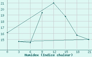 Courbe de l'humidex pour Sallum Plateau