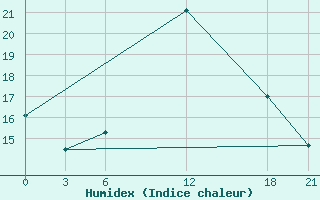 Courbe de l'humidex pour Tripoli