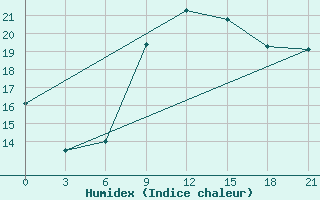 Courbe de l'humidex pour Mahdia