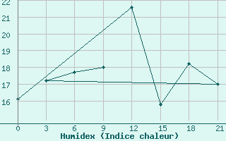 Courbe de l'humidex pour Zizgin