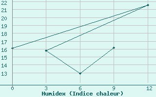 Courbe de l'humidex pour Pars Abad Moghan