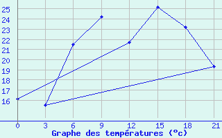 Courbe de tempratures pour Kamenka