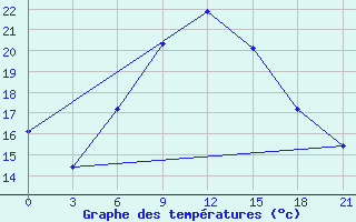 Courbe de tempratures pour Koz