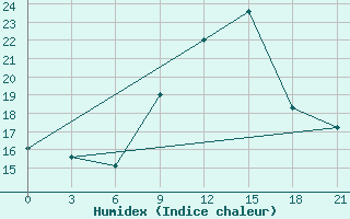 Courbe de l'humidex pour Sarande