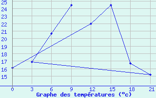 Courbe de tempratures pour Sar