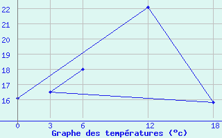 Courbe de tempratures pour Opochka