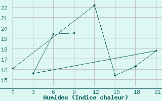 Courbe de l'humidex pour Kasteli Airport