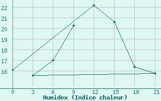 Courbe de l'humidex pour Kostroma