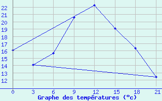 Courbe de tempratures pour Cuprija