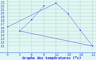 Courbe de tempratures pour Morsansk