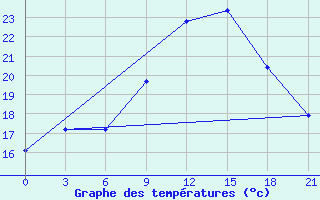 Courbe de tempratures pour Monte Real