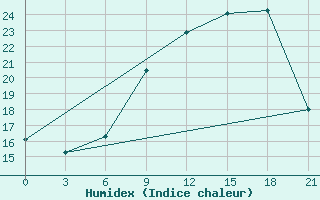 Courbe de l'humidex pour Evora / C. Coord