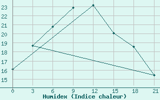 Courbe de l'humidex pour Achisaj