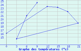 Courbe de tempratures pour Pavilosta