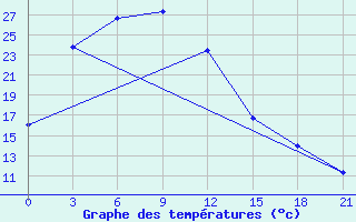 Courbe de tempratures pour Aginskoe