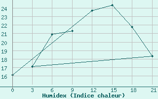 Courbe de l'humidex pour Kasira