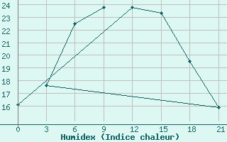 Courbe de l'humidex pour Uhta