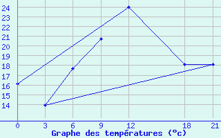 Courbe de tempratures pour Sallum Plateau