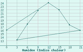 Courbe de l'humidex pour Kahramanmaras