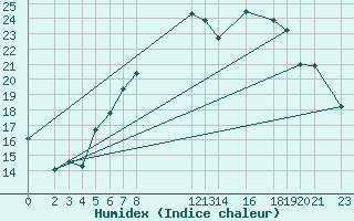 Courbe de l'humidex pour Diepenbeek (Be)