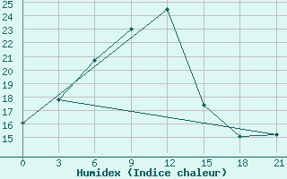 Courbe de l'humidex pour Sevan Ozero