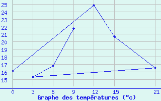 Courbe de tempratures pour Sidi Bouzid