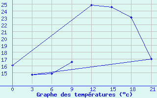 Courbe de tempratures pour Thala