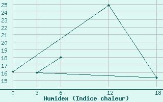 Courbe de l'humidex pour Opochka