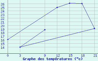 Courbe de tempratures pour Montijo