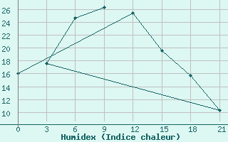 Courbe de l'humidex pour Inza