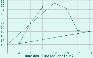 Courbe de l'humidex pour Jaslyk