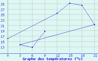 Courbe de tempratures pour Beja / B. Aerea