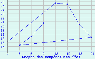 Courbe de tempratures pour Motokhovo