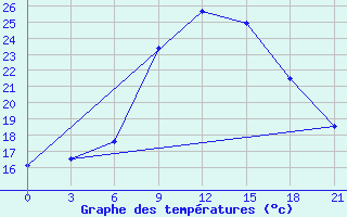 Courbe de tempratures pour Belyj