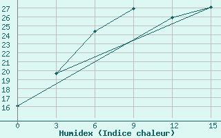 Courbe de l'humidex pour Gus'- Hrustal'Nyj