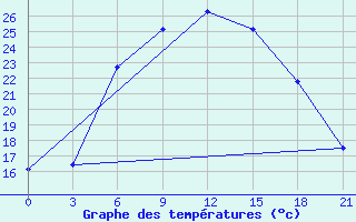 Courbe de tempratures pour Borovici