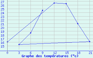 Courbe de tempratures pour Ljuban