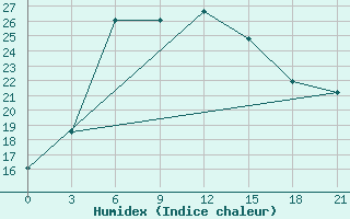 Courbe de l'humidex pour Tver