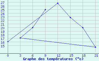 Courbe de tempratures pour Mugodzarskaja