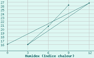 Courbe de l'humidex pour Millerovo