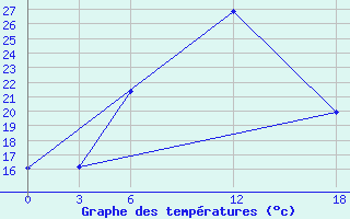 Courbe de tempratures pour Opochka