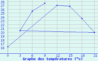 Courbe de tempratures pour Niznij Novgorod