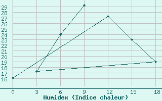 Courbe de l'humidex pour Rushan