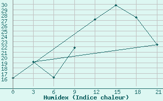 Courbe de l'humidex pour Montijo