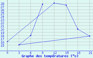 Courbe de tempratures pour Kriva Palanka