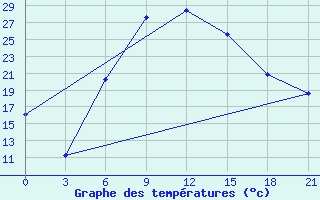 Courbe de tempratures pour Kamensk-Sahtinskij