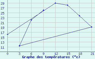 Courbe de tempratures pour Usak Meydan
