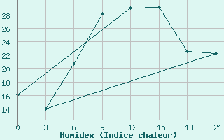 Courbe de l'humidex pour Sumy